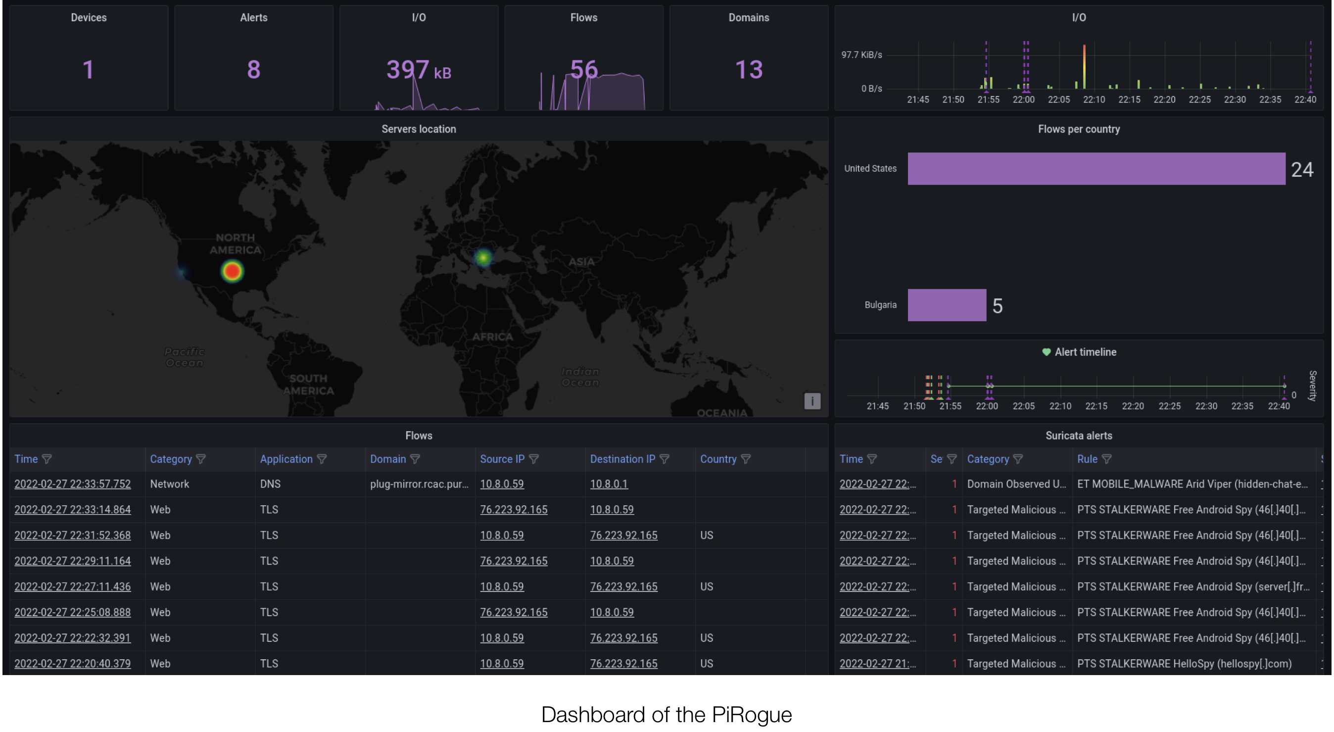 Overview of the PiRogue dashboard