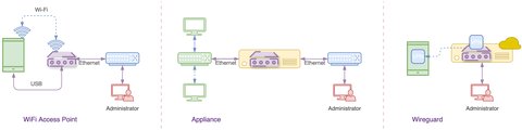 PiRogue operating modes