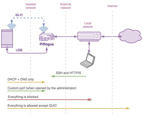 Device connected to PiRogue isolated network interface